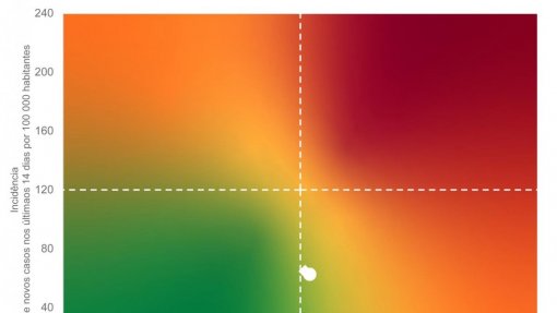 Covid-19: Norte e Algarve com Rt abaixo de 1, Alentejo com subida para os 1,16